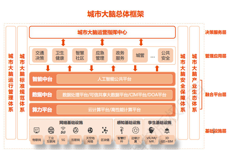 城市大腦的規劃、建設與應用——解讀國家信息中心報告，聚焦實業運營與建設新路徑