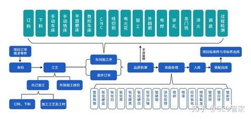 機械設備企業(yè)信息化管理流程與信息系統(tǒng)集成服務