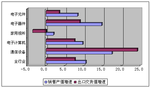 一季度電子信息制造業增速同比下降4.1%，信息系統集成服務面臨挑戰與機遇