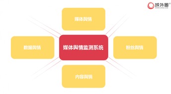 城外圈媒體輿情監測系統 強化廣告主、產品與用戶間的智能鏈接，引領信息系統集成新浪潮